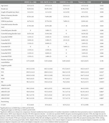 Neurocognitive and adaptive phenotypes in adolescent inpatients with mood disorders: an exploratory study on disruptive mood dysregulation disorder in the framework of depressive disorders